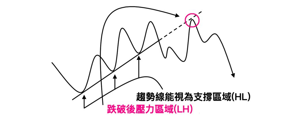 趨勢線＝支撐區域（HL）；**跌破之後，趨勢線就變成壓力區域（LH）**