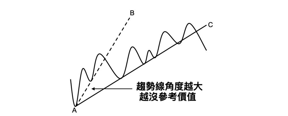 趨勢線角度越大越沒有參考價值 —— V 型反轉不要追高