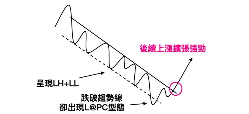 呈現 LH+LL 時跌破趨勢線，卻出現 L@PC 型態 → 後續上漲擴張強勁
