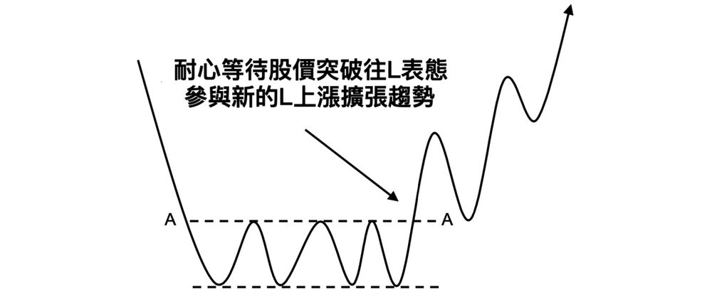 耐心等待股價突破、往 L 表態，再參與新的上漲擴張趨勢