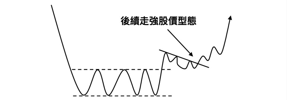 箱型突破 ＋ 三角收縮 ＝ 後續走強的股價型態