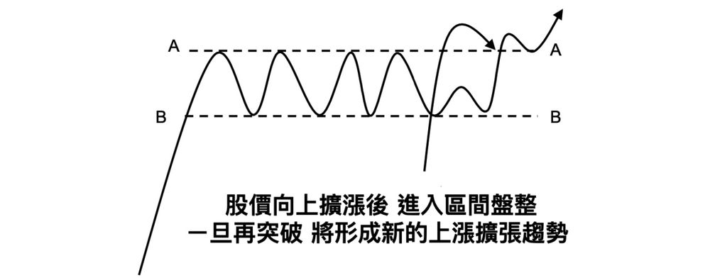 向上擴張後進入區間盤整，一旦再突破，就形成新的上漲擴張趨勢