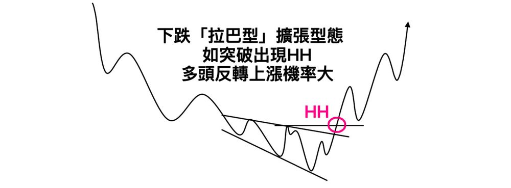 下跌「喇叭型」擴張型態：如突破出現 HH，多頭反轉上漲機率大