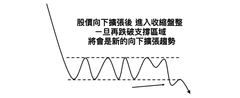 向下擴張：擴張後進入收縮盤整，一旦跌破支撐區域，就是新的向下擴張