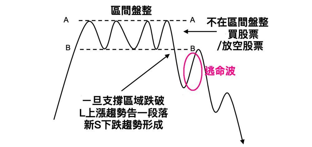 **不在區間盤整買股票／放空股票**；跌破支撐、L 上漲告一段落之後的反彈＝逃命波
