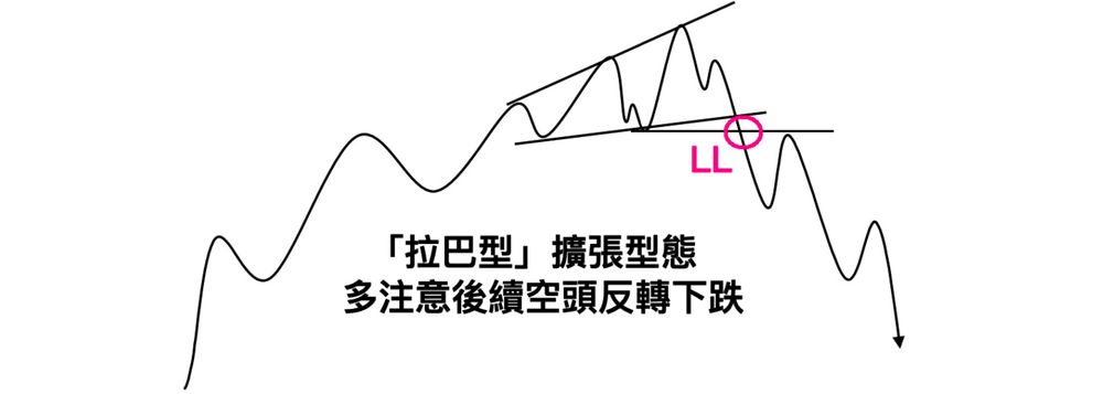 「喇叭型」擴張型態 —— 多注意後續空頭反轉下跌