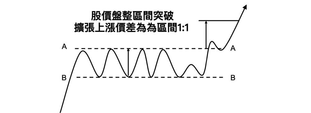 **突破成功**：盤整區間突破後，擴張的上漲價差約等於區間高度（1:1）
