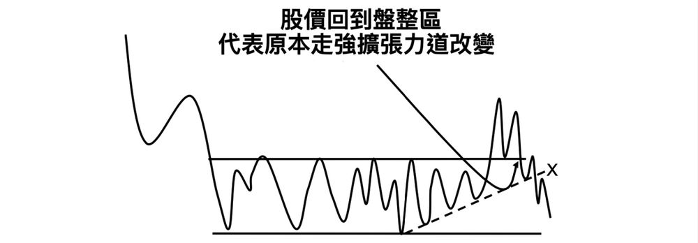 **突破失敗**：股價回到盤整區，代表原本走強的擴張力道改變了