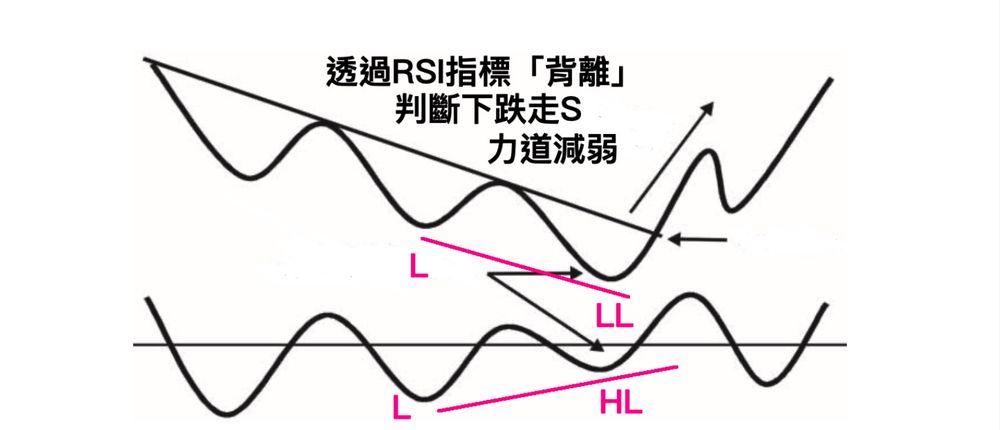透過 RSI 背離判斷下跌走 S 的力道正在減弱（價越跌、RSI 沒跟著破底）