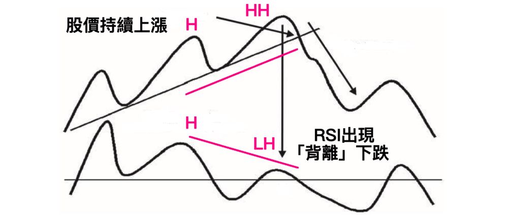 股價持續上漲（H→HH）但 RSI 出現背離（H→LH）→ 後續下跌