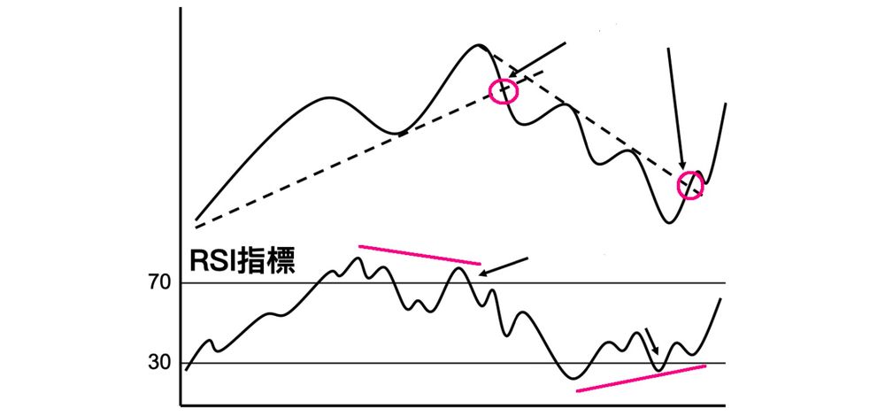 RSI 指標趨勢與股價趨勢背離 ＝ PC（型態轉折）將至