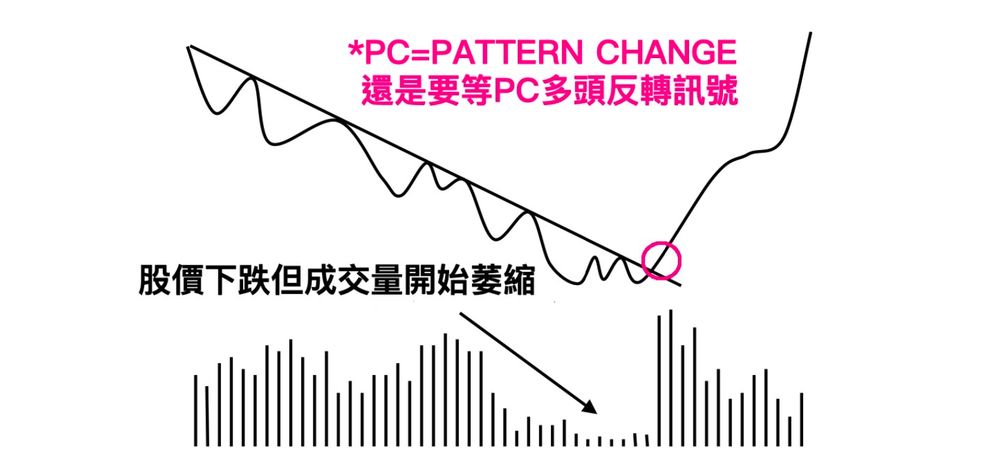 股價下跌但成交量開始萎縮 → 等 PC 多頭反轉訊號（PC = PATTERN CHANGE）