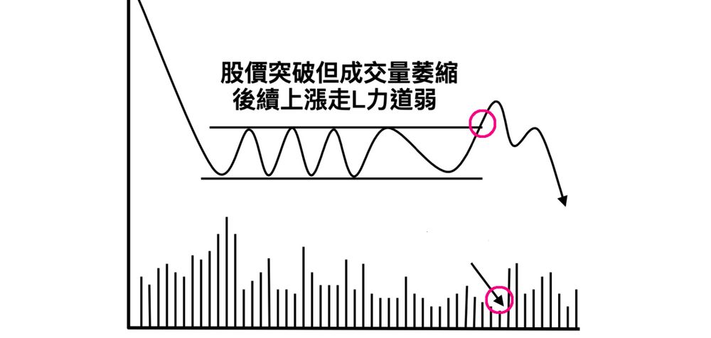 股價突破但成交量萎縮 → 後續上漲走 L 的力道弱