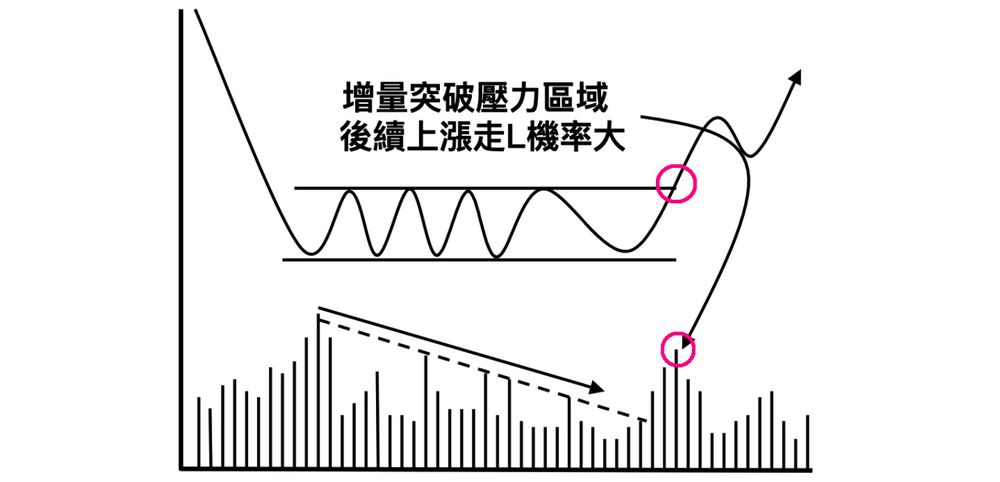 **增量**突破壓力區域 → 後續上漲走 L 機率大