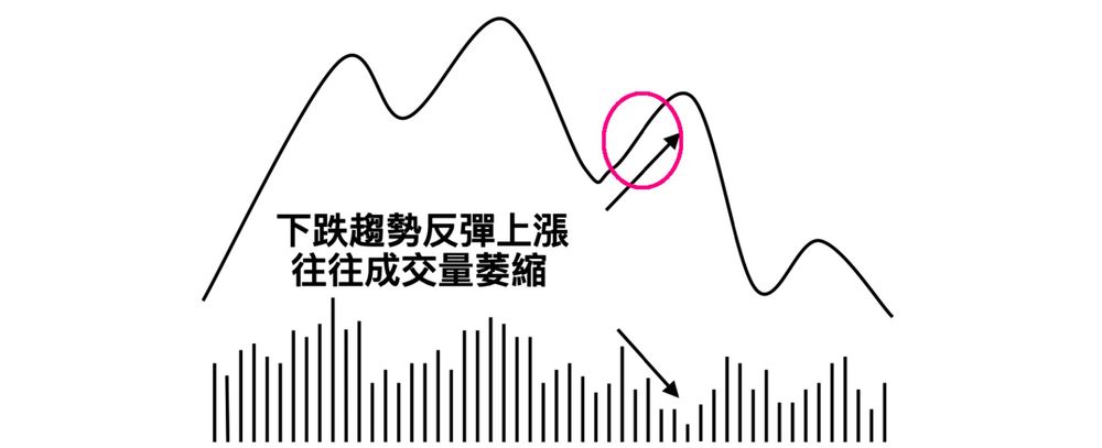 下跌趨勢的反彈上漲，成交量往往萎縮 ＝ 假反彈