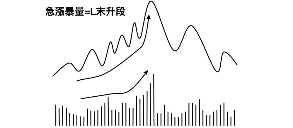 急漲暴量 ＝ L 末升段（勿追高、容易套牢）