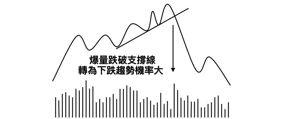 爆量跌破支撐線 → 轉為下跌趨勢機率大