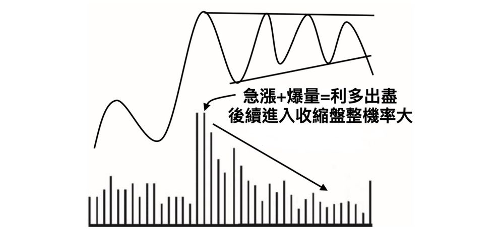 急漲 ＋ 爆量 ＝ 利多出盡，後續進入收縮盤整機率大