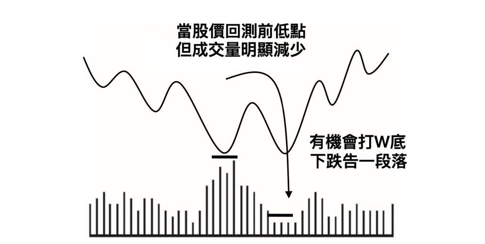 股價回測前低點但成交量明顯減少 → 有機會打 W 底，下跌告一段落