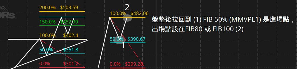 出場：拉回 FIB50 進 MMVPL1，出場點設在 FIB80 或 FIB100