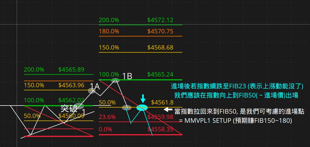 拉回到 FIB50 附近進場，往上看 FIB150~180 的得分區