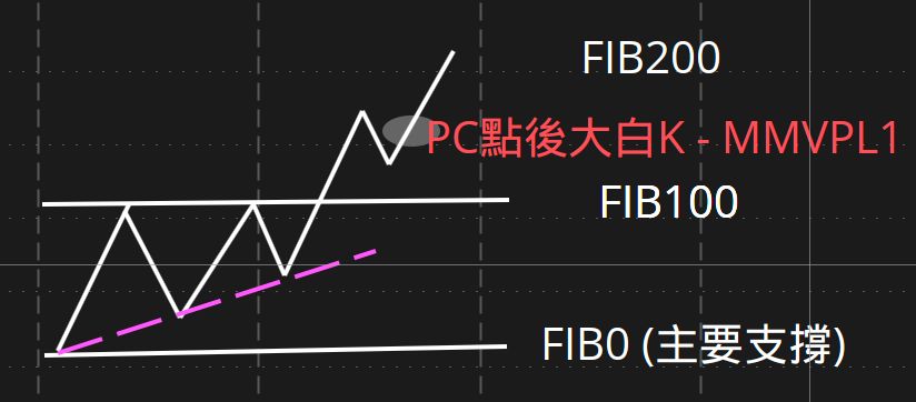 PC 點之後出現大白K ＝ MMVPL1：前波高點是 FIB100，下方支撐是 FIB0（停損）