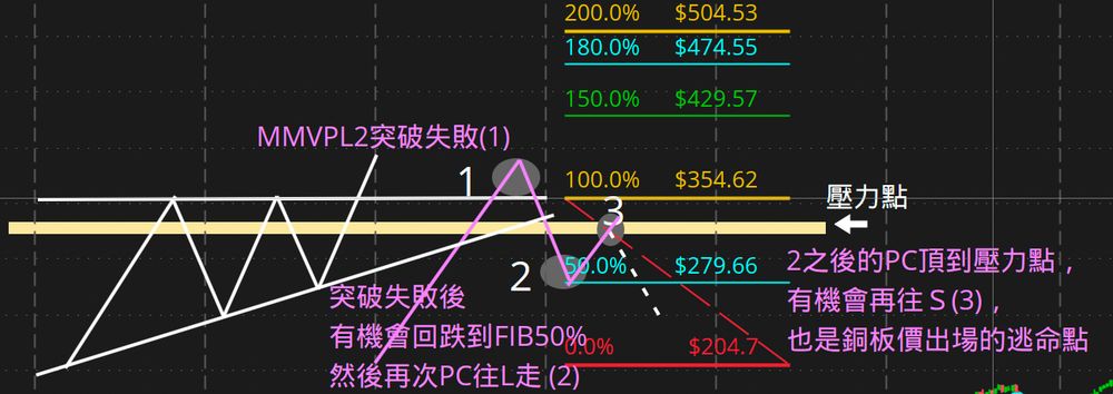 突破失敗①：拉回到 FIB50 → 後面那一次反彈（逃命波）回到壓力點就出場