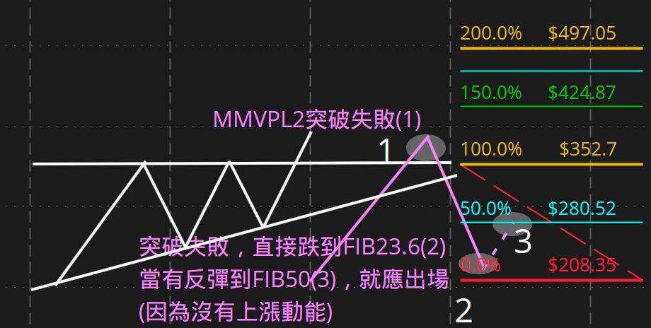 突破失敗②：直接跌到 FIB23.6 → 只要反彈回到 FIB50 就該出場（已經沒有上漲動能）