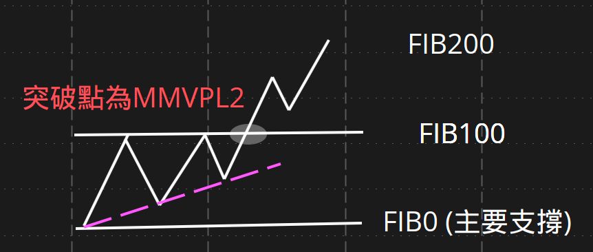 突破點就是 MMVPL2：FIB0（主要支撐＝停損）在下方，FIB100 是突破點，得分往 FIB200 方向延伸