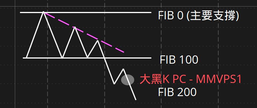 大黑K PC ＝ MMVPS1：FIB0（主要支撐／壓力＝停損）在上，FIB100 在下方是得分點