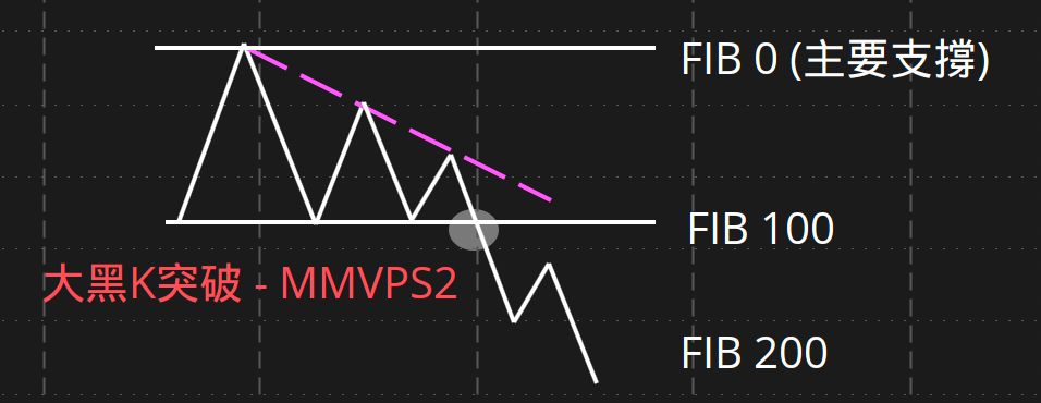 大黑K 跌破 ＝ MMVPS2：FIB0（主要壓力＝停損）在上方，FIB100 是跌破點，得分往下延伸